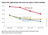 Fewer adults unaware of their hypertension