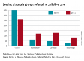 More pulmonary patients getting palliative care