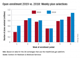 Open enrollment 2019: Busiest week so far at HealthCare.gov