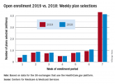 Healthcare.gov activity surged in last week of open enrollment