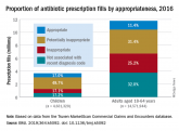 More than 23% of antibiotic fills deemed unnecessary