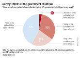 Survey: Government shutdown is affecting patient health