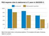 Ixekizumab psoriasis outcomes, sliced and diced