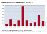 U.S. measles cases up to 159 for the year