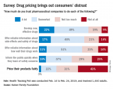Drug pricing does not inspire Americans’ trust