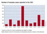 Measles cases jumped 30% last week