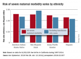 Severe maternal morbidity increasing in California