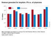For FPs, 2018 was a big year for generating hospital revenue