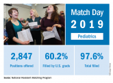 Match Day 2019: Pediatrics up from last year