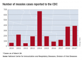 Measles: Latest weekly count is the highest of the year