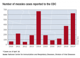U.S. measles cases nearing postelimination-era high