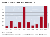 Measles cases for 2019 now at postelimination high