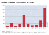 Measles incidence has slowed as summer begins