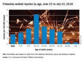 ‘Tis the season … for fireworks injuries