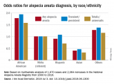 Alopecia areata: Study finds racial disparities