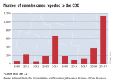 Measles cases have slowed but not stopped