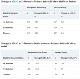 Lipid-lowering bempedoic acid does not hasten or worsen diabetes