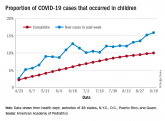 Proportion of COVID-19 cases that occurred in children