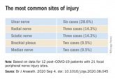The most common sites of injury