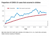 United States adds nearly 74,000 more children with COVID-19