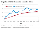 COVID-19 cases in children continue to set records