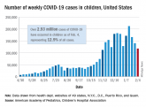Number of weekly COVID-19 cases in children, United States
