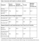Hybrid ablation superior for persistent AFib: CEASE-AF
