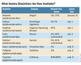 Humira biosimilars: Five things to know