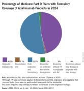 Clear Coverage Preference for Humira Over Biosimilars Seen in Most Medicare Part D Plans