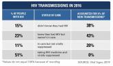 CDC exhorts more testing and treatment of HIV