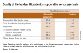 Hidradenitis suppurativa packs mighty QOL impact
