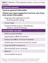 Integrating survivorship care planning in radiation oncology workflow