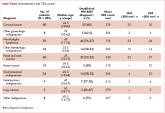 Patterns of malignancies in patients with HIV-AIDS: a single institution observational study