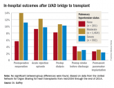 Heart transplantation: Preop LVAD erases adverse impact of pulmonary hypertension