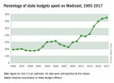 Medicaid’s share of state budgets continues to grow