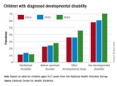 Developmental disabilities up significantly since 2014