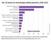 Dermatologists paying for errors during procedures