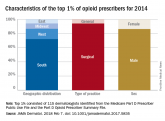 Minority of dermatologists prescribe majority of opioids