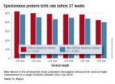 Short cervical length more common among black women, and more predictive of preterm birth
