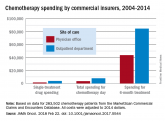 Hospital chemo carries higher price tag than the office