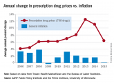 Drug price increases far outpaced inflation in 2015