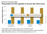 Young e-cigarette users graduating to the real thing