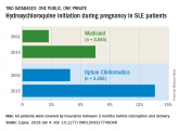 Hydroxychloroquine use rising in SLE pregnancies
