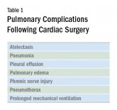 Postoperative pulmonary complications of cardiac surgery