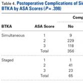 Is Simultaneous Bilateral Total Knee Arthroplasty (BTKA) as Safe as Staged BTKA?
