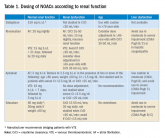 Replacing warfarin with a NOAC in patients on chronic anticoagulation therapy