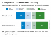 Public favors Obamacare over Trumpcare
