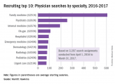 Recruiting survey notes strong demand for family physicians, psychiatrists