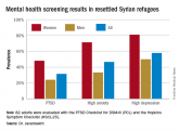 Almost one-third of Syrian refugees in U.S. met PTSD criteria
