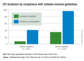 Proper catheter removal promotes colorectal surgery recovery